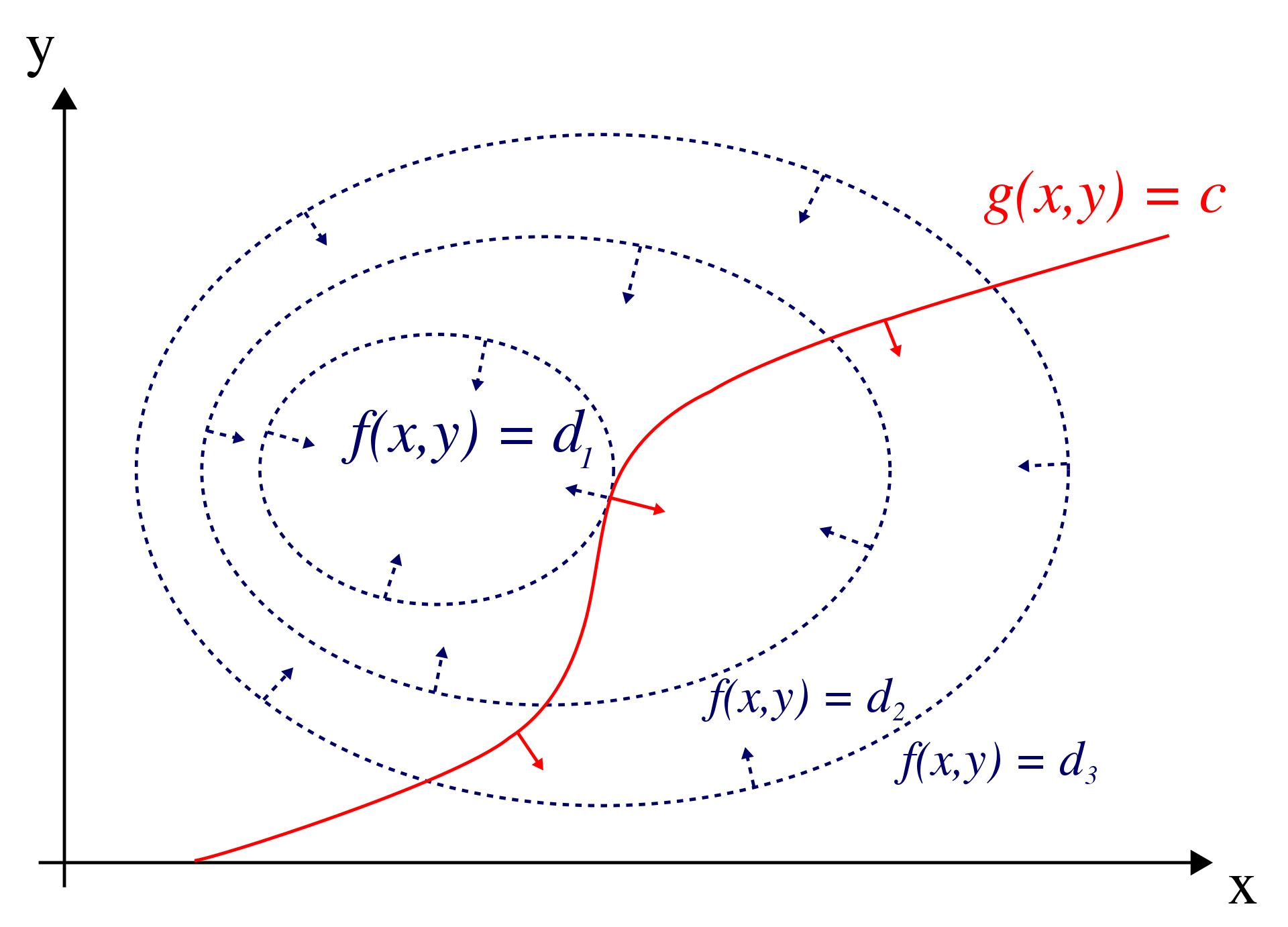 LagrangeMultipliers